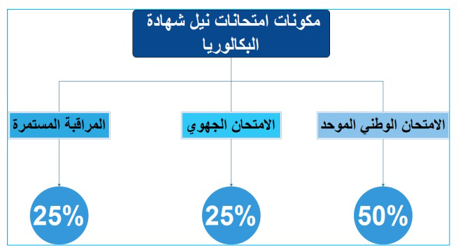 كيفية حساب نقطة الوطني | حساب المعدل العام لشهادة البكالوريا بالمغرب
